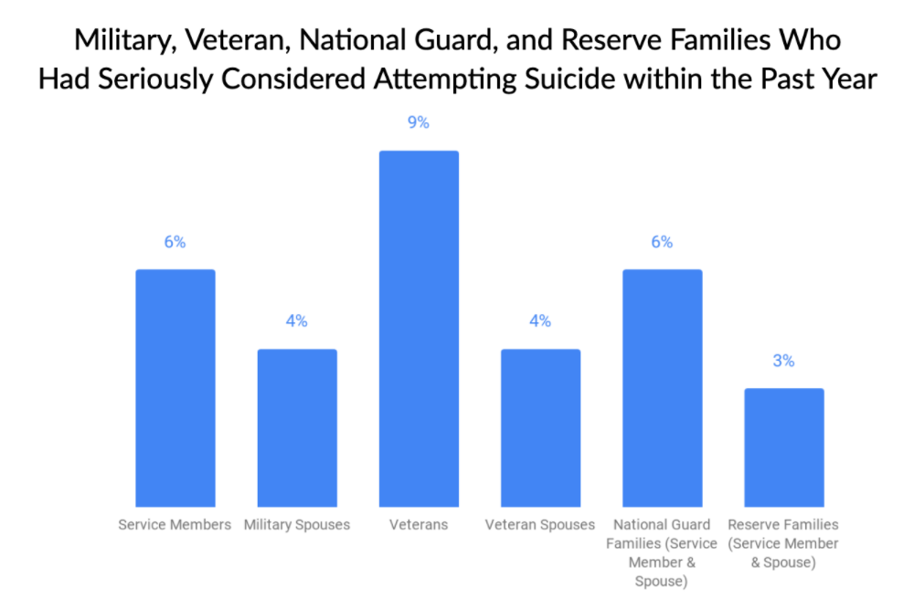 Graphic Military, Veteran, National Guard, and Reserve Families Who Had Seriously Considered Attempting Suicide within the Past Year