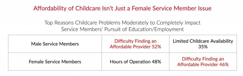 Affordability of Childcare Isn’t Just a Female Service Member Issue graphic