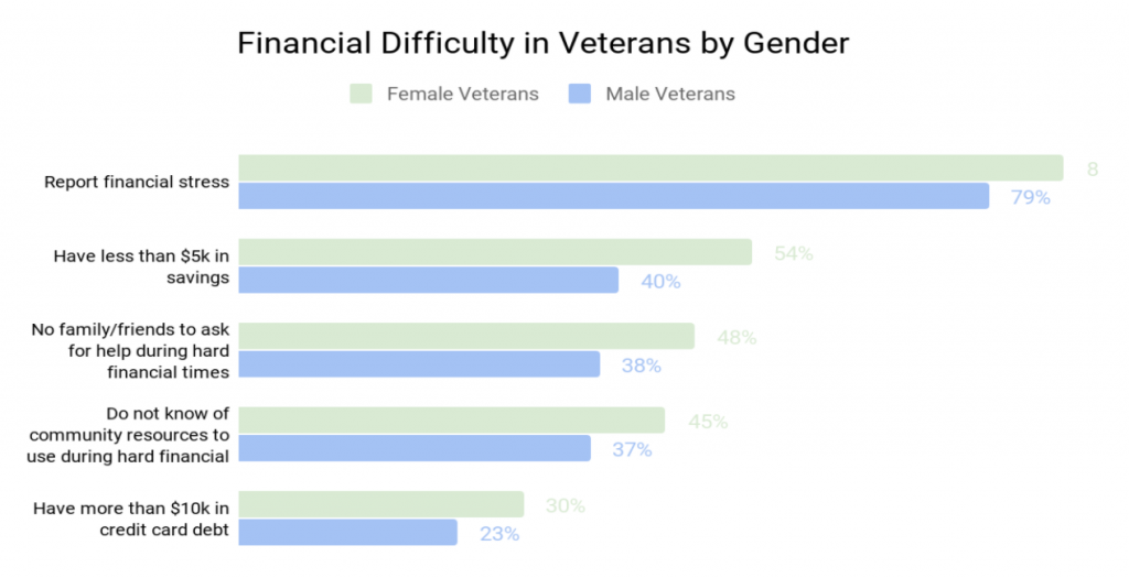 Financial Difficulty in Veterans by Gender graphic