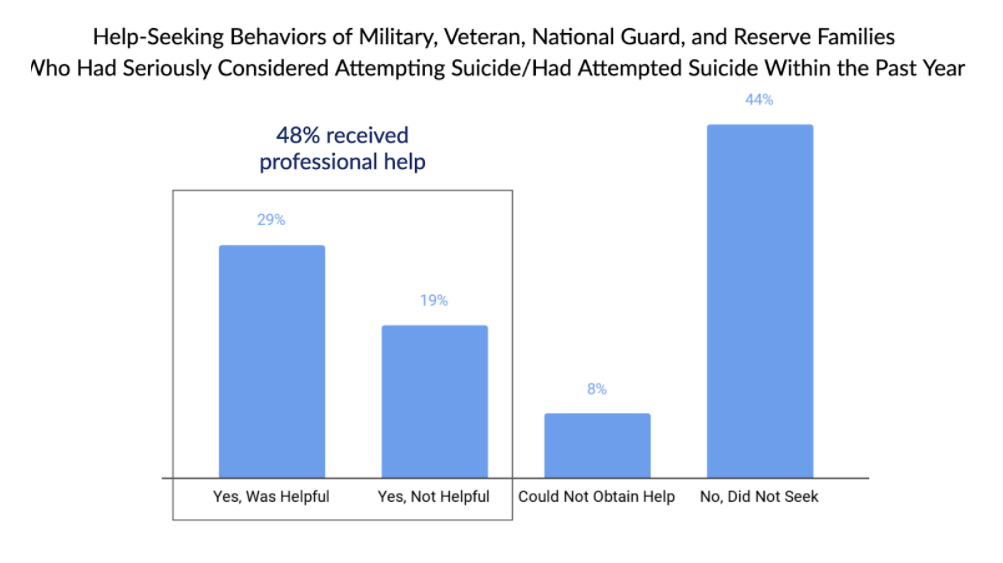 Graphic Help-Seeking Behaviors of Military, Veteran, National Guard, and Reserve Families Who Had Seriously Considered Attempting Suicide/Had Attempted Suicide Within the Past Year