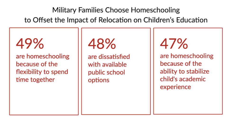 Military Families Choose Homeschooling to Offset the Impact of Relocation on Children’s Education graphic
