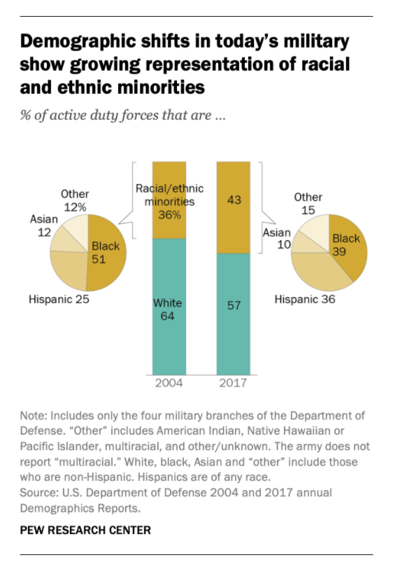 Demographic shifts in todays military show growing representation of racial/ethnic minorities graphic